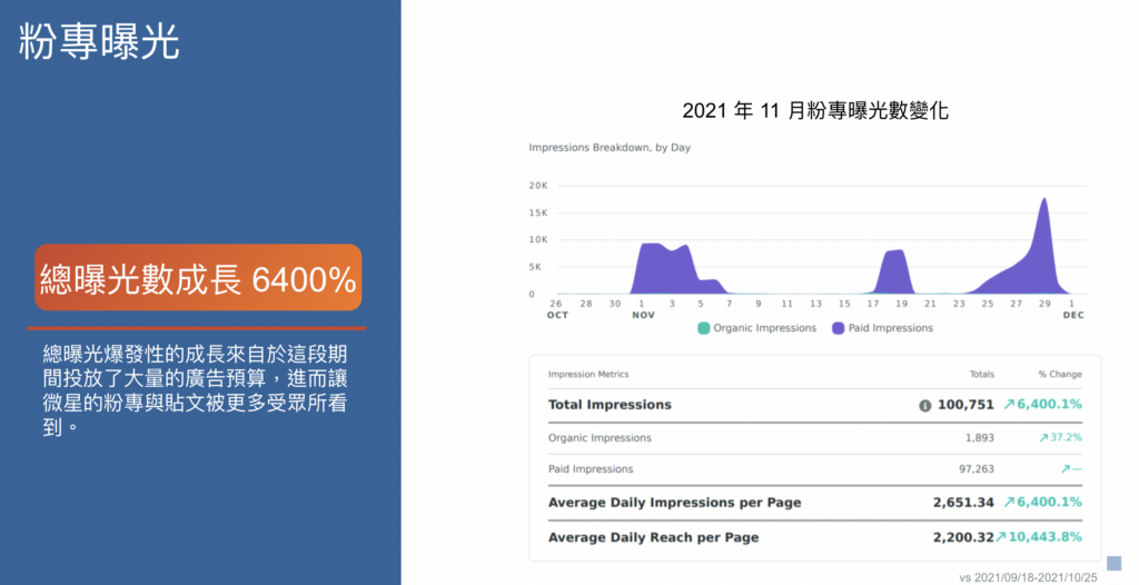 數據追蹤與持續優化推廣成效