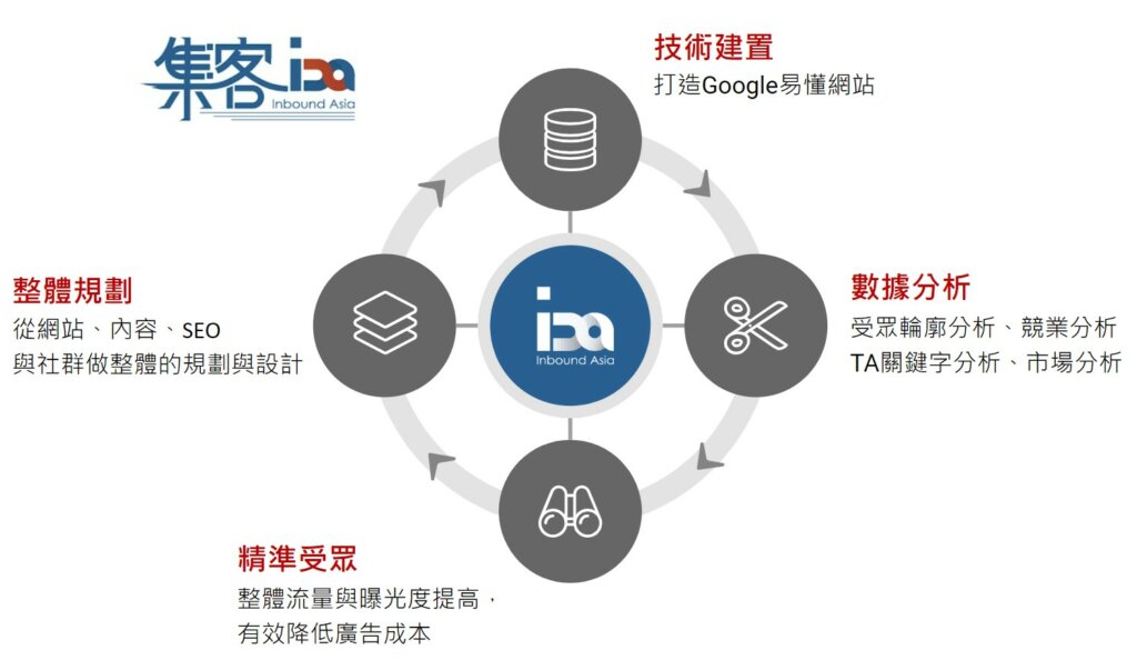 利用數據分析調整策略